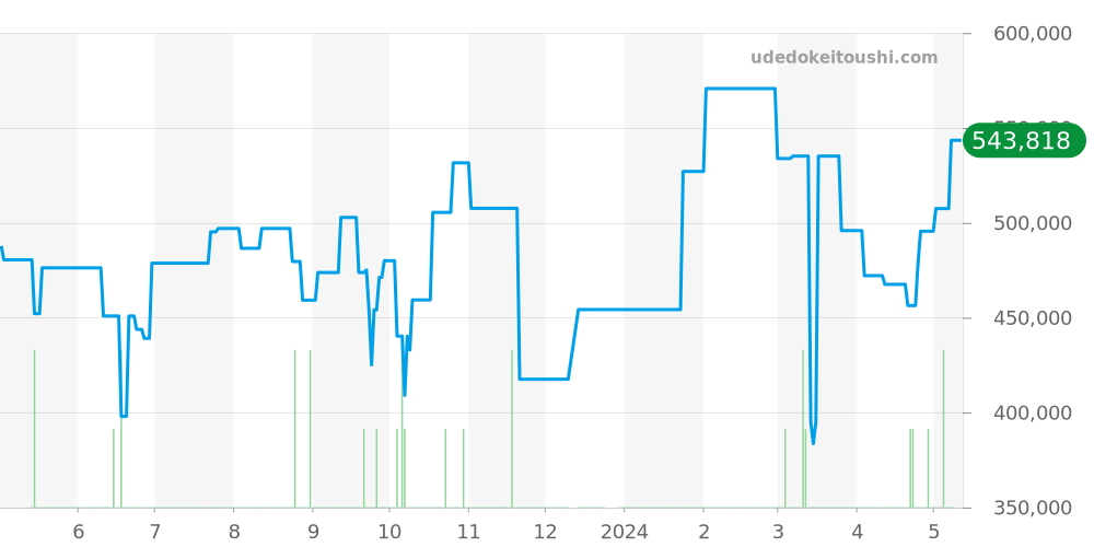 1024 - ロレックス オイスターパーペチュアル 価格・相場チャート(平均値, 1年)