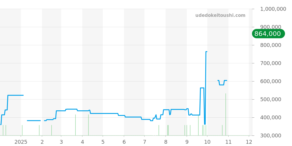 1024 - ロレックス オイスターパーペチュアル 価格・相場チャート(平均値, 1年)