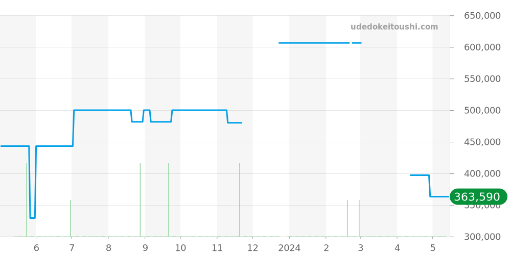 1025 - ロレックス オイスターパーペチュアル 価格・相場チャート(平均値, 1年)