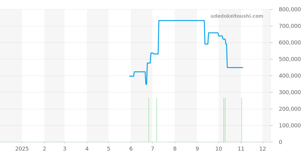 1025 - ロレックス オイスターパーペチュアル 価格・相場チャート(平均値, 1年)