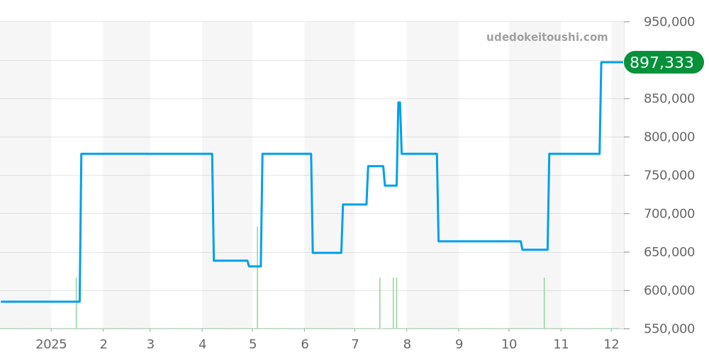 1038 - ロレックス オイスターパーペチュアル 価格・相場チャート(平均値, 1年)