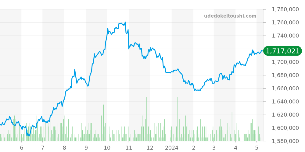114060 - ロレックス サブマリーナー 価格・相場チャート(平均値, 1年)