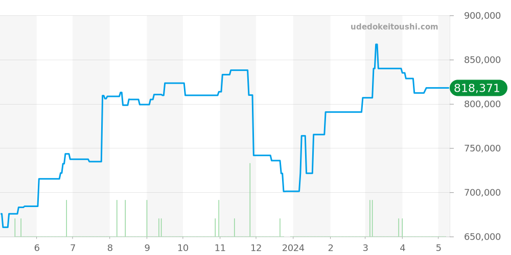 114210 - ロレックス エアキング 価格・相場チャート(平均値, 1年)