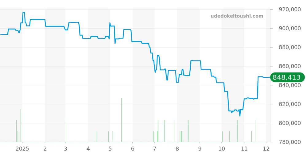 114210 - ロレックス エアキング 価格・相場チャート(平均値, 1年)
