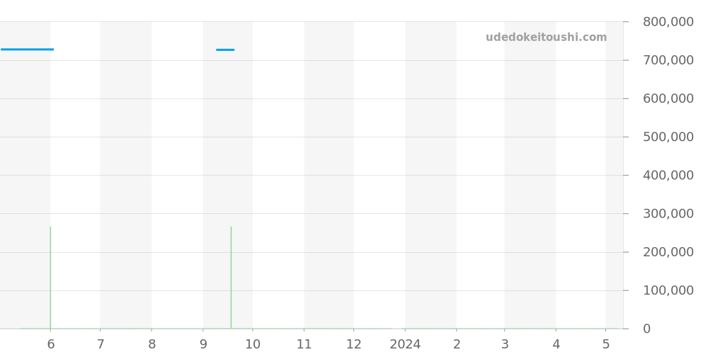 114234 - ロレックス エアキング 価格・相場チャート(平均値, 1年)