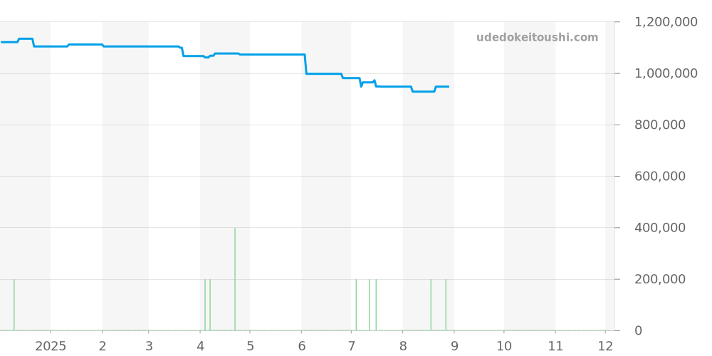 114234 - ロレックス エアキング 価格・相場チャート(平均値, 1年)