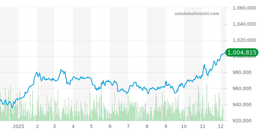 114270 - ロレックス エクスプローラー 価格・相場チャート(平均値, 1年)