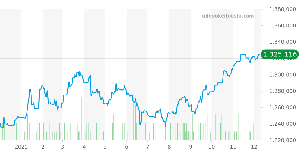 114300 - ロレックス オイスターパーペチュアル 価格・相場チャート(平均値, 1年)