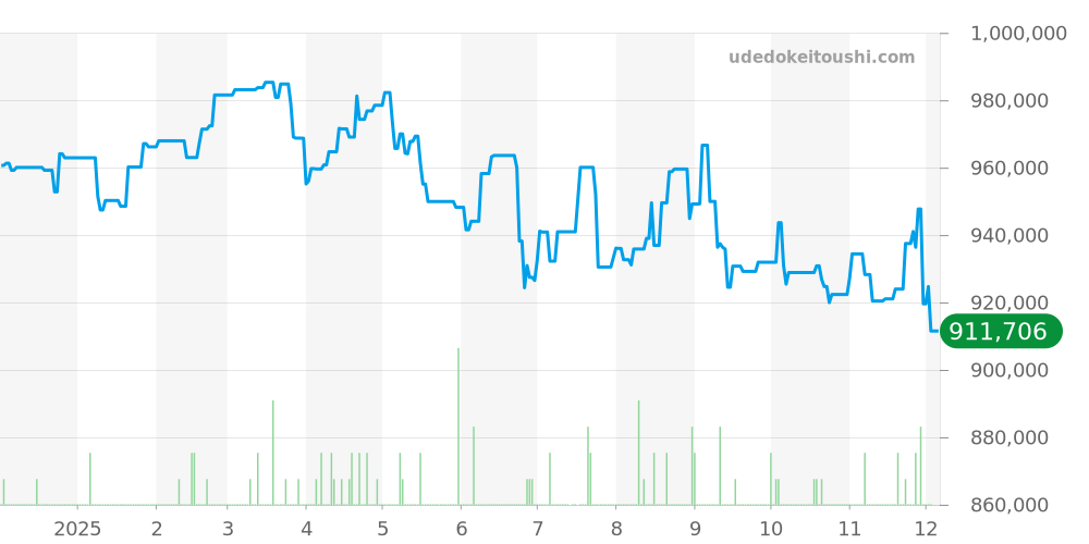 115200 - ロレックス オイスターパーペチュアルデイト 価格・相場チャート(平均値, 1年)