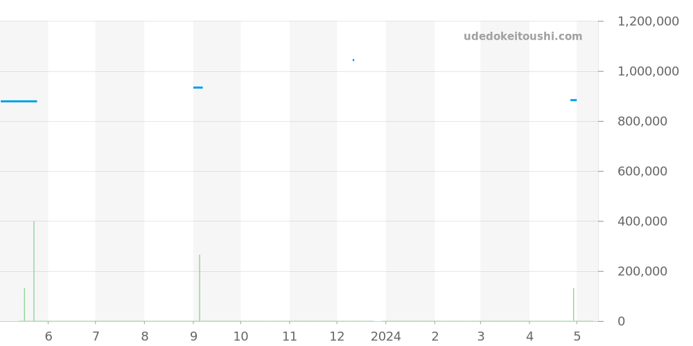 115234 - ロレックス オイスターパーペチュアルデイト 価格・相場チャート(平均値, 1年)