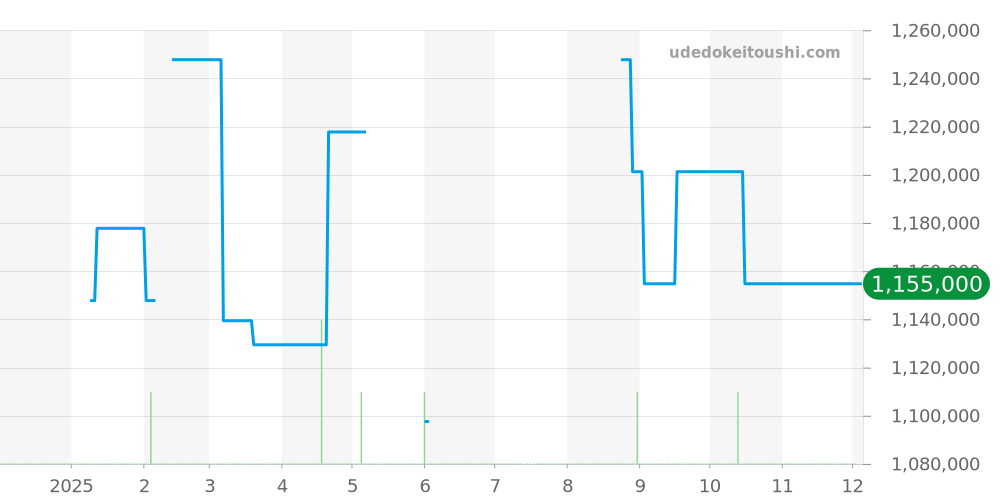 115234G - ロレックス オイスターパーペチュアルデイト 価格・相場チャート(平均値, 1年)