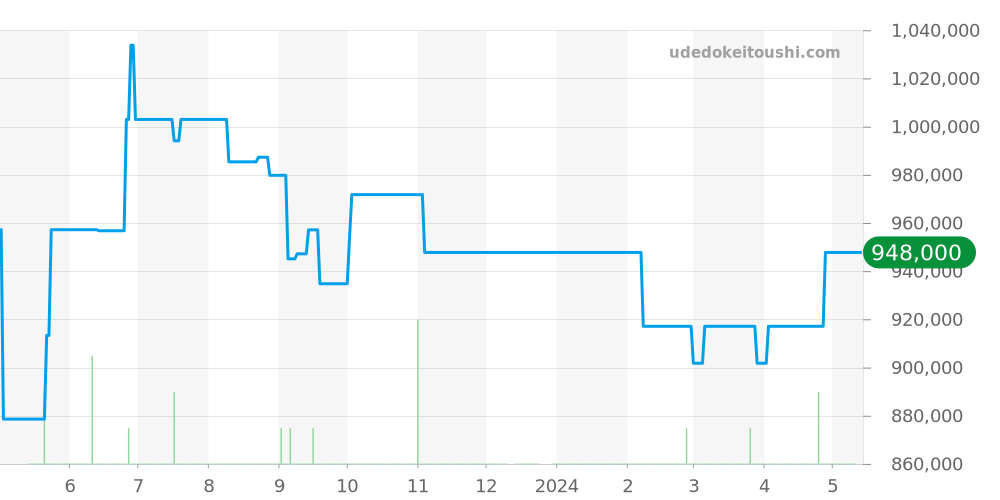 116034 - ロレックス オイスターパーペチュアル 価格・相場チャート(平均値, 1年)