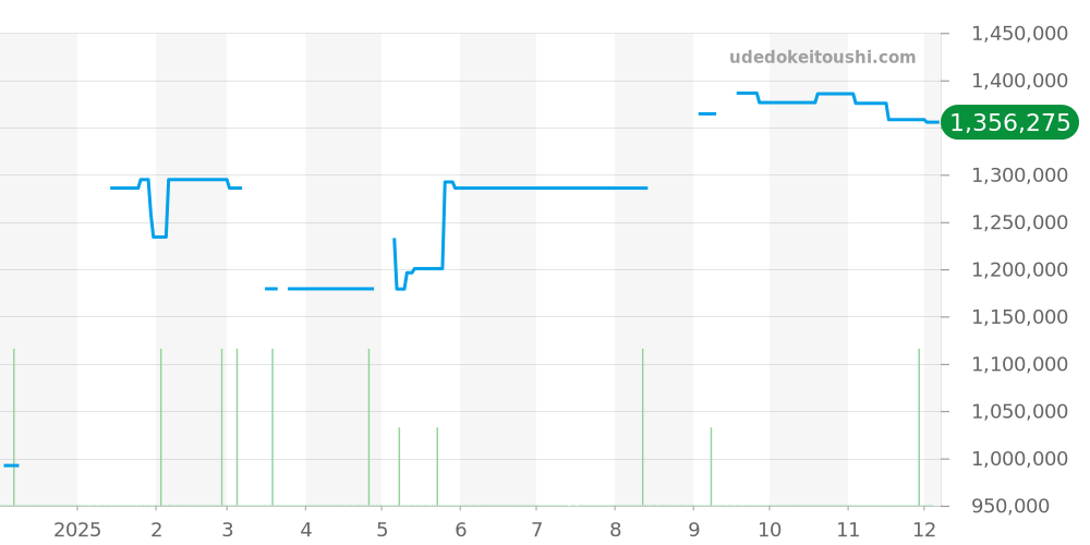 116034 - ロレックス オイスターパーペチュアル 価格・相場チャート(平均値, 1年)