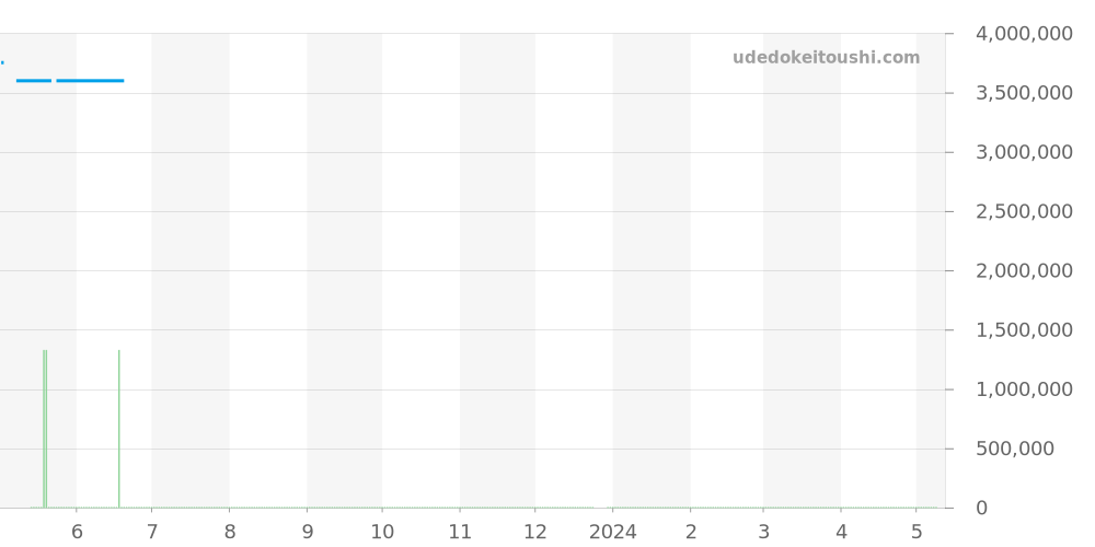116135G - ロレックス デイトジャスト 価格・相場チャート(平均値, 1年)