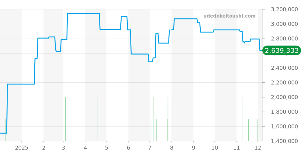 116138 - ロレックス デイトジャスト 価格・相場チャート(平均値, 1年)