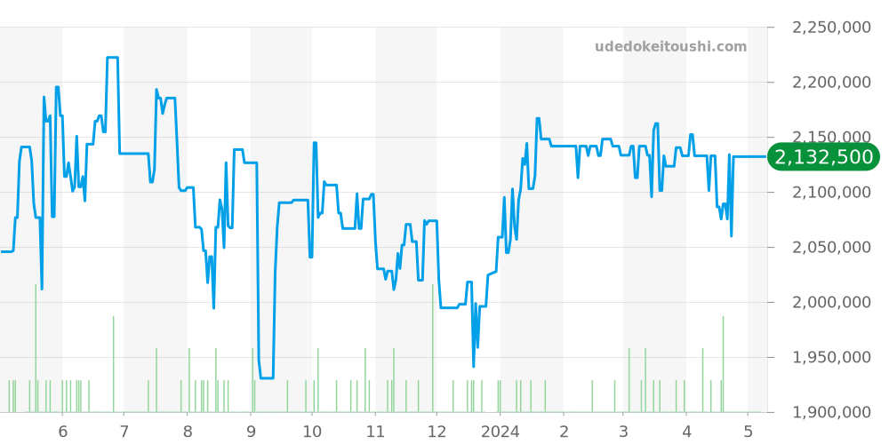 116139 - ロレックス デイトジャスト 価格・相場チャート(平均値, 1年)