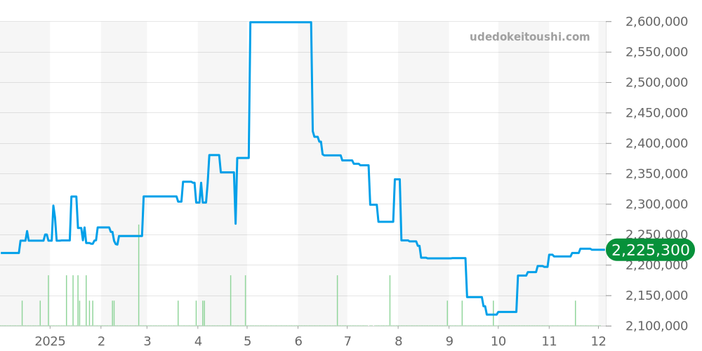116139 - ロレックス デイトジャスト 価格・相場チャート(平均値, 1年)
