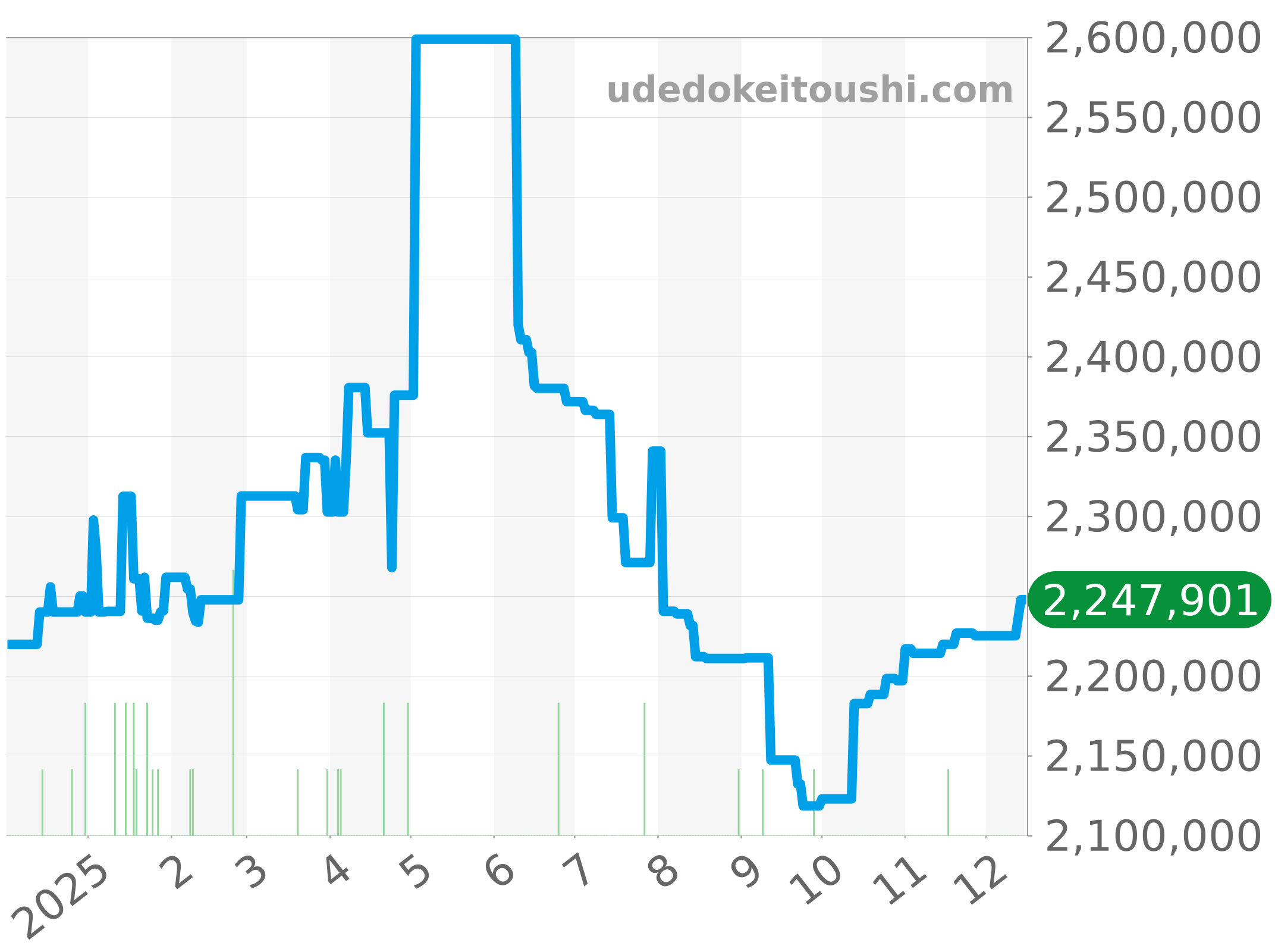 116139 チャート（過去1年）