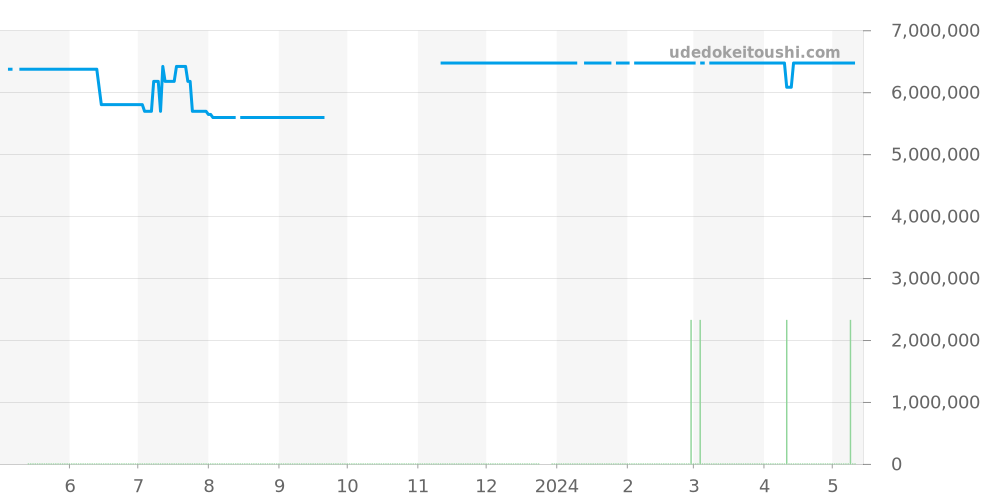 116185BBR - ロレックス デイトジャスト 価格・相場チャート(平均値, 1年)