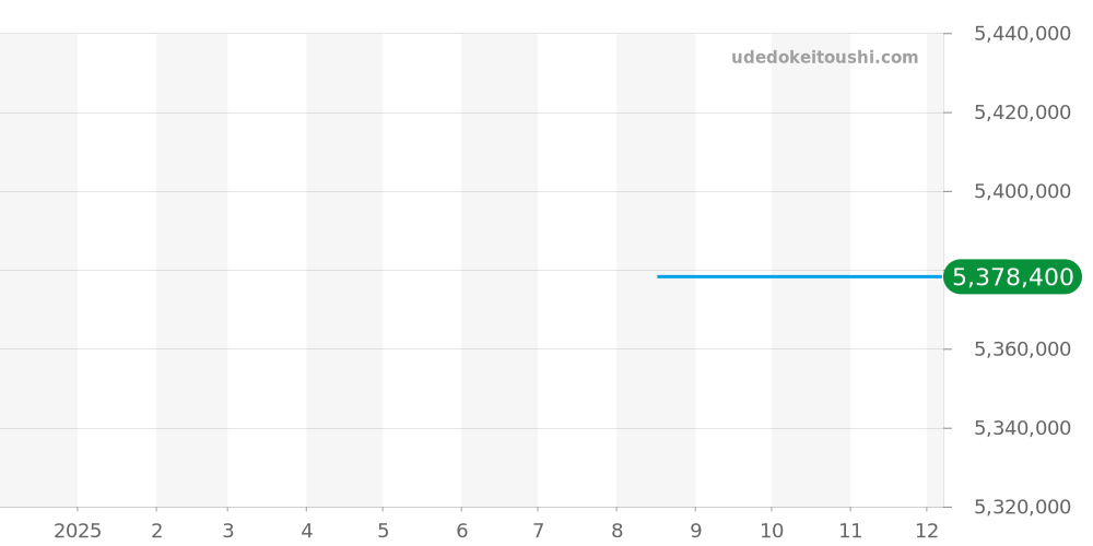 116185NG - ロレックス デイトジャスト 価格・相場チャート(平均値, 1年)