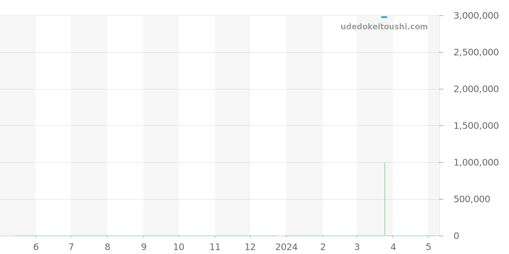116188NG - ロレックス デイトジャスト 価格・相場チャート(平均値, 1年)