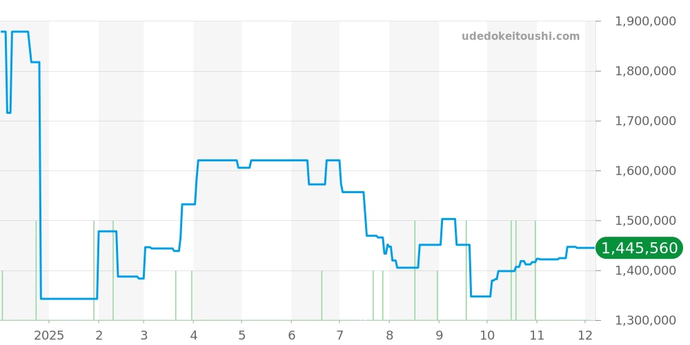 116203 - ロレックス デイトジャスト 価格・相場チャート(平均値, 1年)