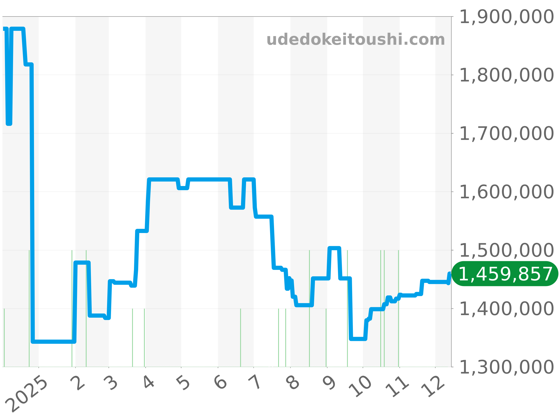 116203 チャート（過去1年）