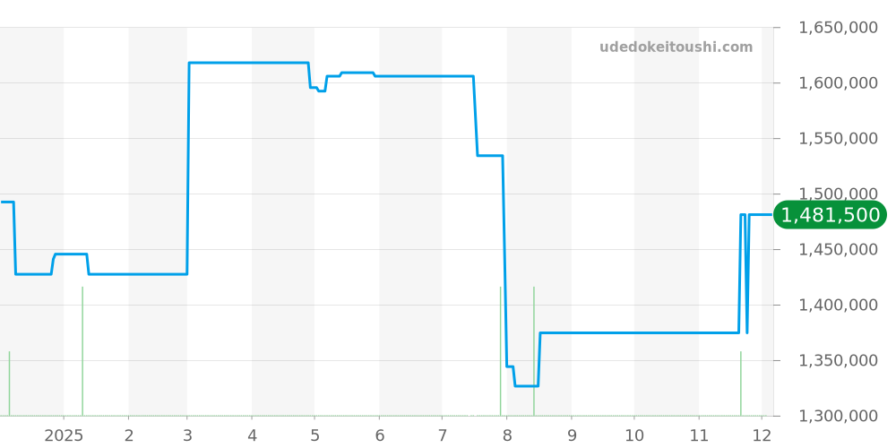 116203G - ロレックス デイトジャスト 価格・相場チャート(平均値, 1年)