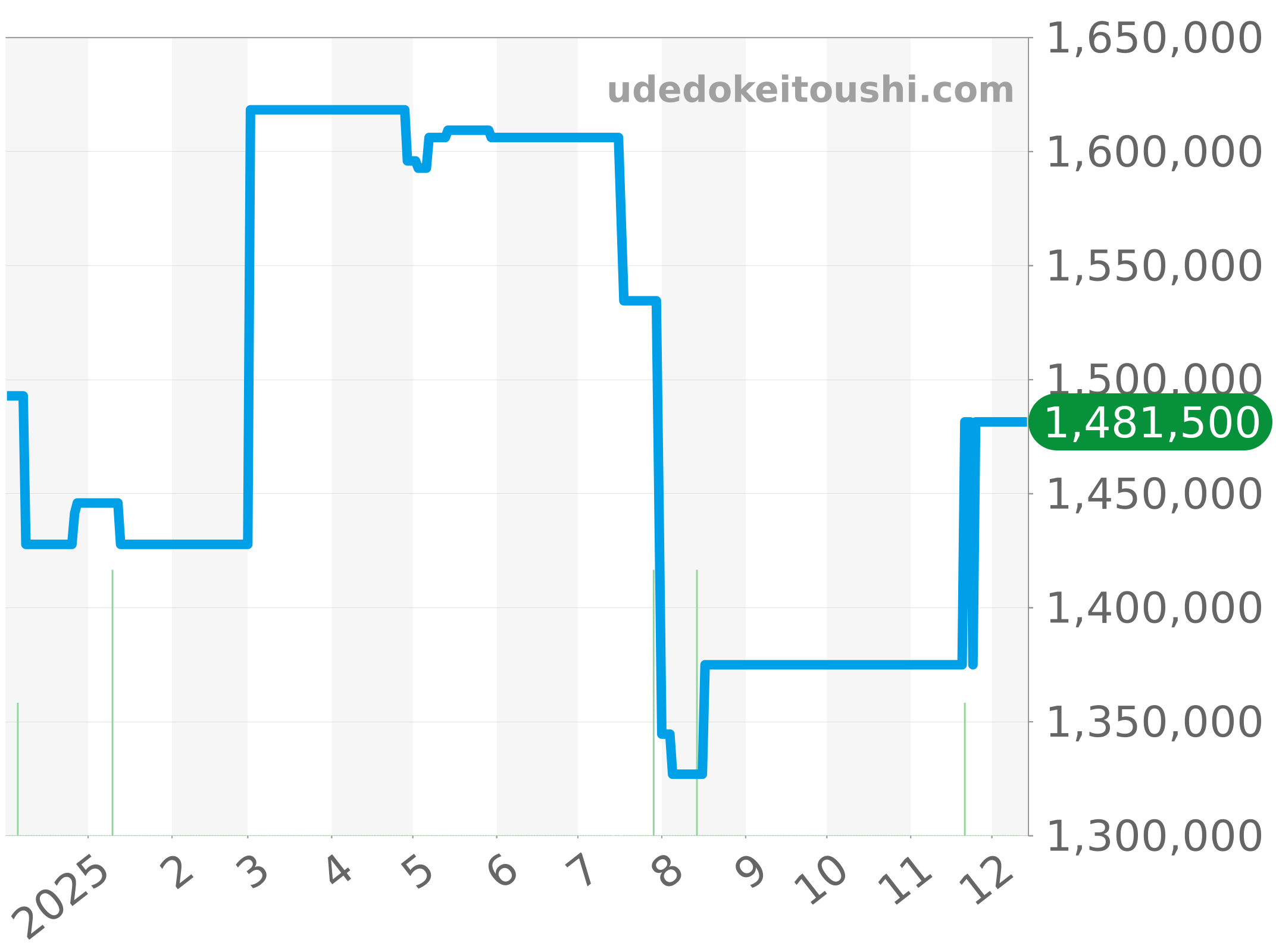 116203G チャート（過去1年）