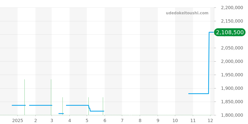 116231NR - ロレックス デイトジャスト 価格・相場チャート(平均値, 1年)