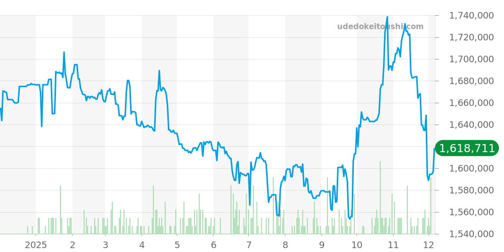 116233 - ロレックス デイトジャスト 価格・相場チャート(平均値, 1年)