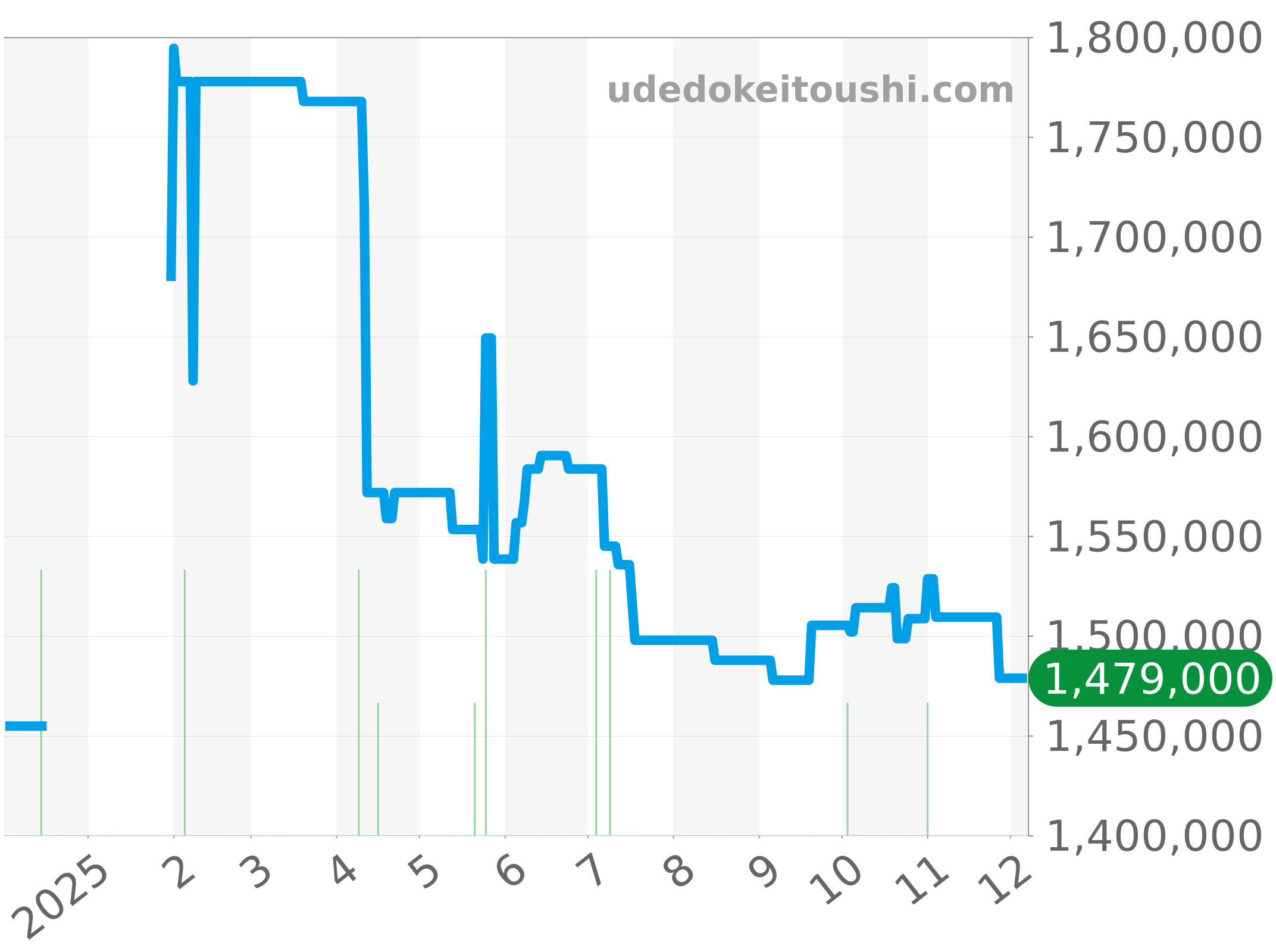 116233NR チャート（過去1年）