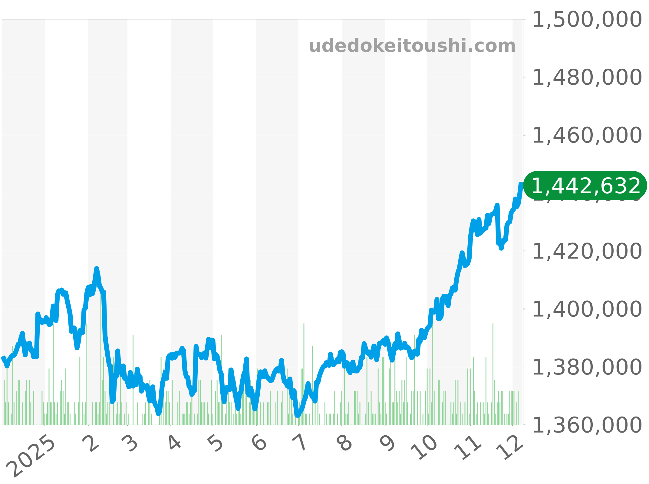 116234 チャート（過去1年）