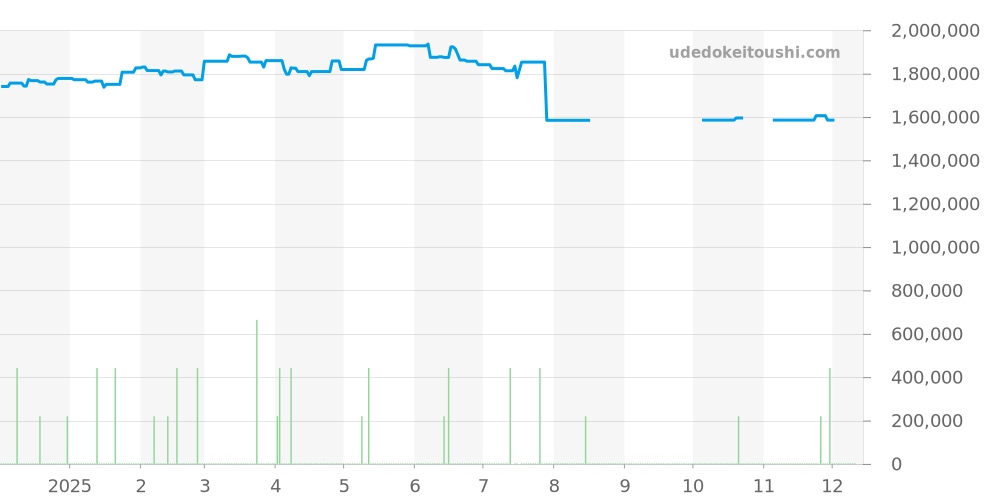 116234NG - ロレックス デイトジャスト 価格・相場チャート(平均値, 1年)