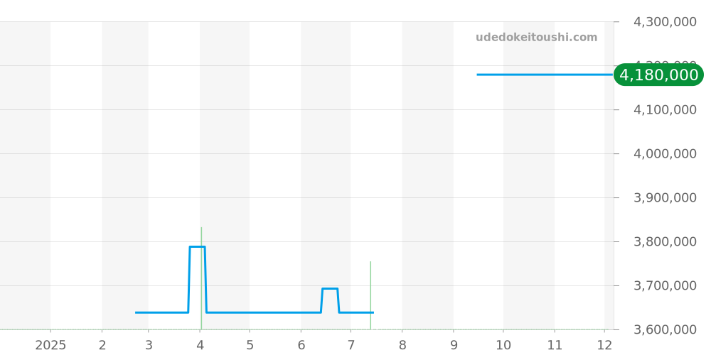 116238G - ロレックス デイトジャスト 価格・相場チャート(平均値, 1年)