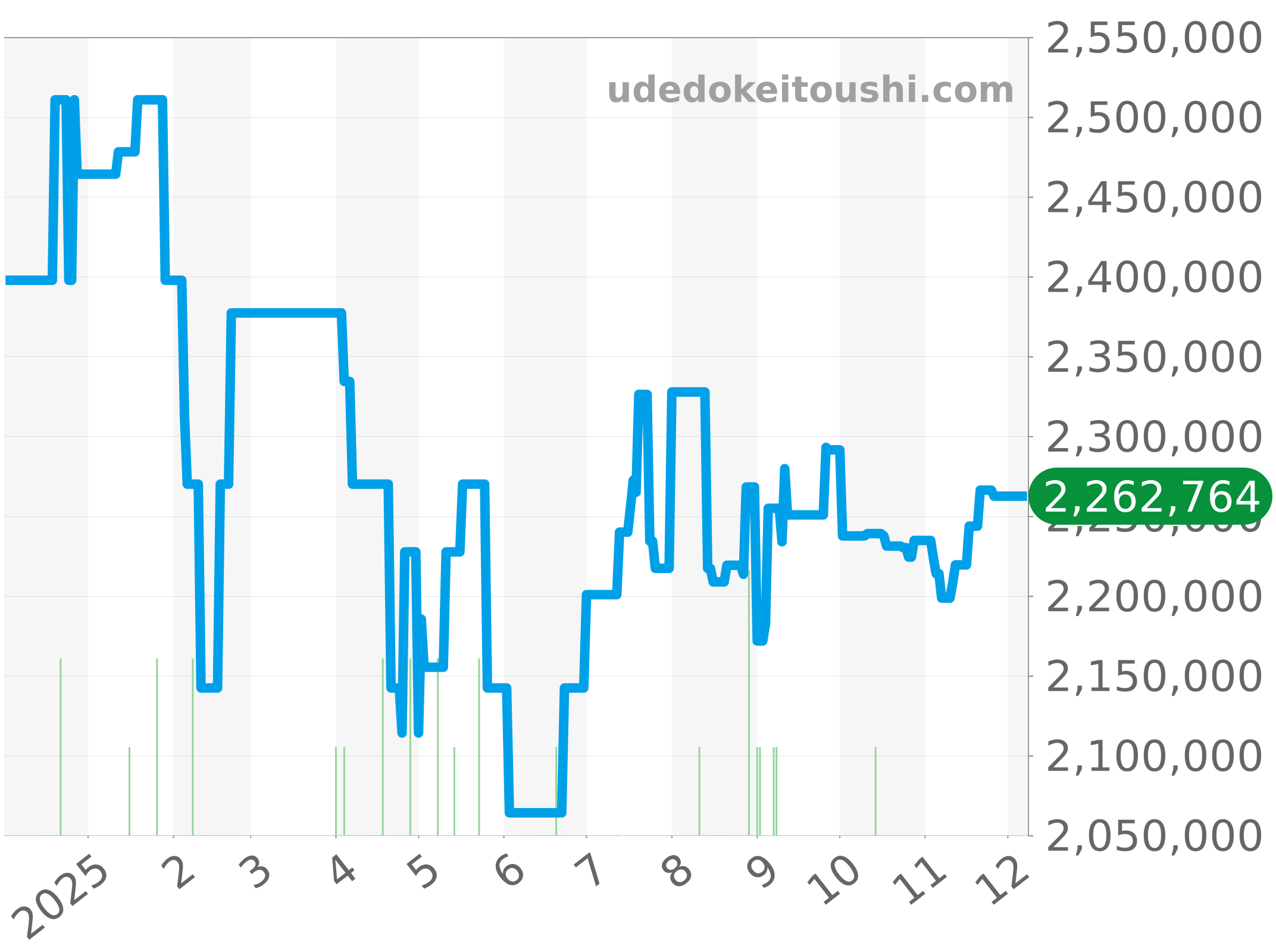 116243G チャート（過去1年）