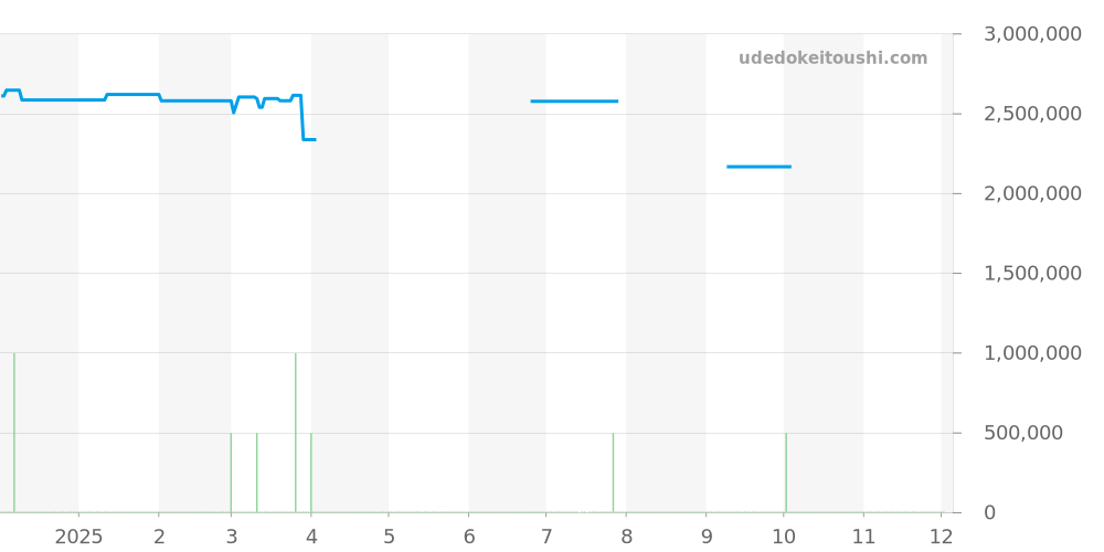 116243NG - ロレックス デイトジャスト 価格・相場チャート(平均値, 1年)