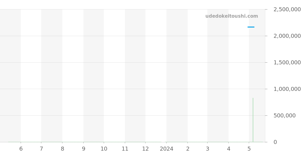 116243NR - ロレックス デイトジャスト 価格・相場チャート(平均値, 1年)