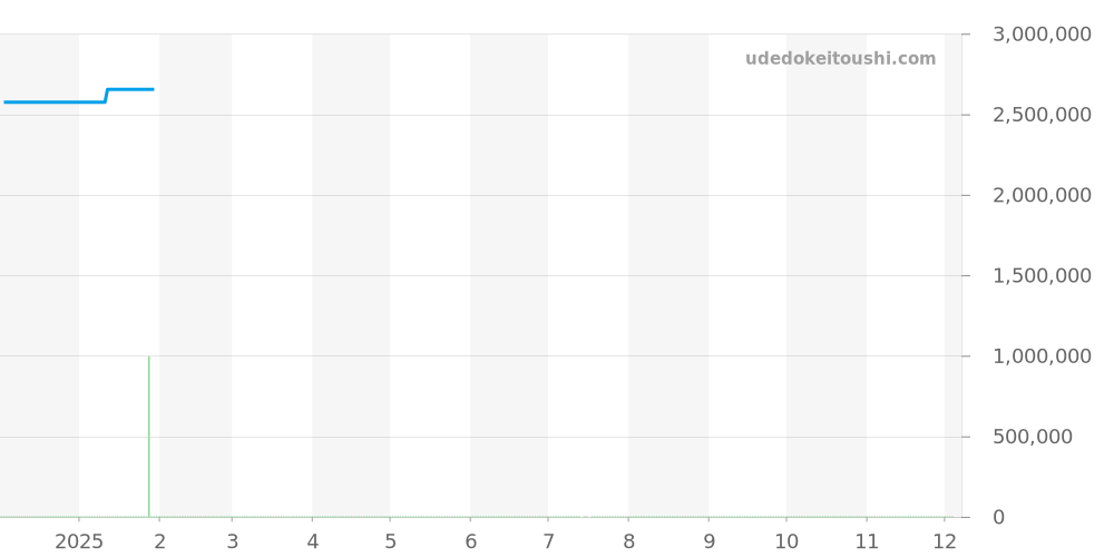 116243NR - ロレックス デイトジャスト 価格・相場チャート(平均値, 1年)