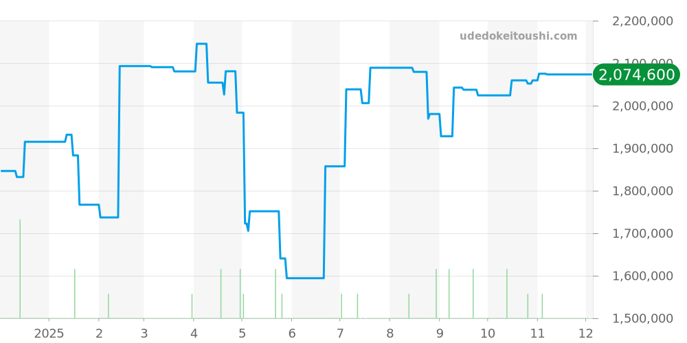 116244 - ロレックス デイトジャスト 価格・相場チャート(平均値, 1年)