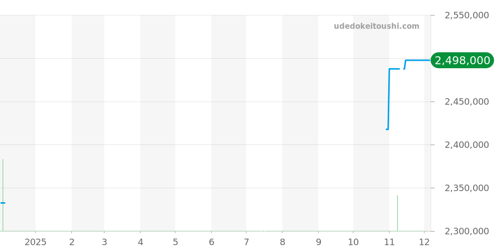 116244NG - ロレックス デイトジャスト 価格・相場チャート(平均値, 1年)