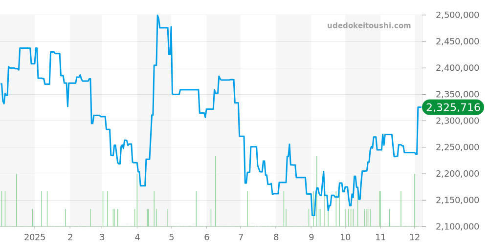 116263 - ロレックス デイトジャスト 価格・相場チャート(平均値, 1年)