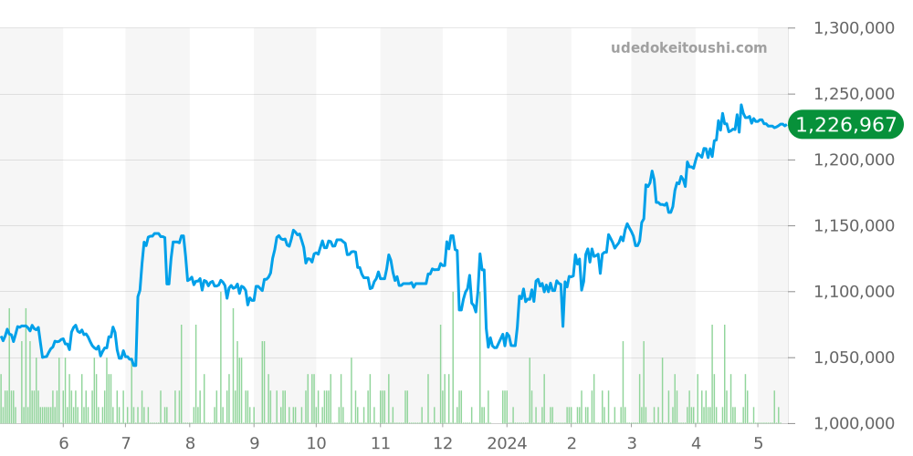 116264 - ロレックス デイトジャスト 価格・相場チャート(平均値, 1年)