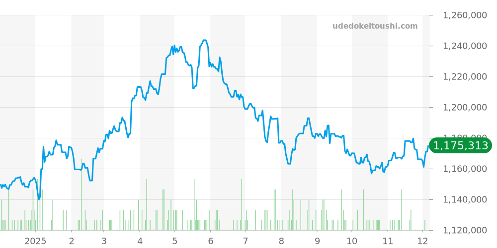 116264 - ロレックス デイトジャスト 価格・相場チャート(平均値, 1年)