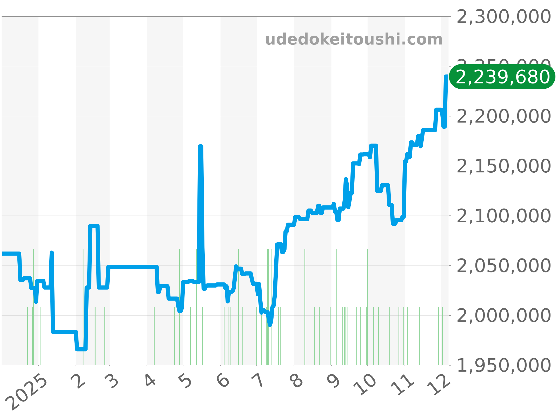 116333G チャート（過去1年）