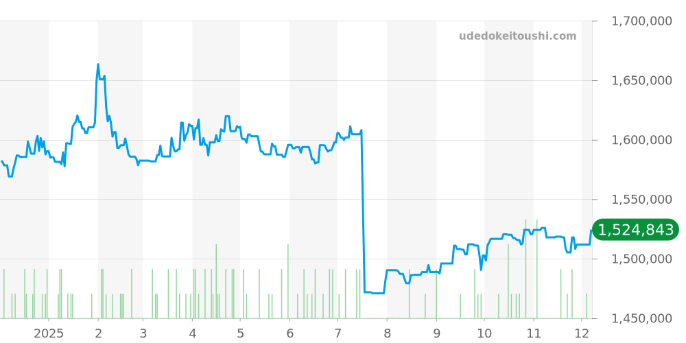 116334 - ロレックス デイトジャスト 価格・相場チャート(平均値, 1年)
