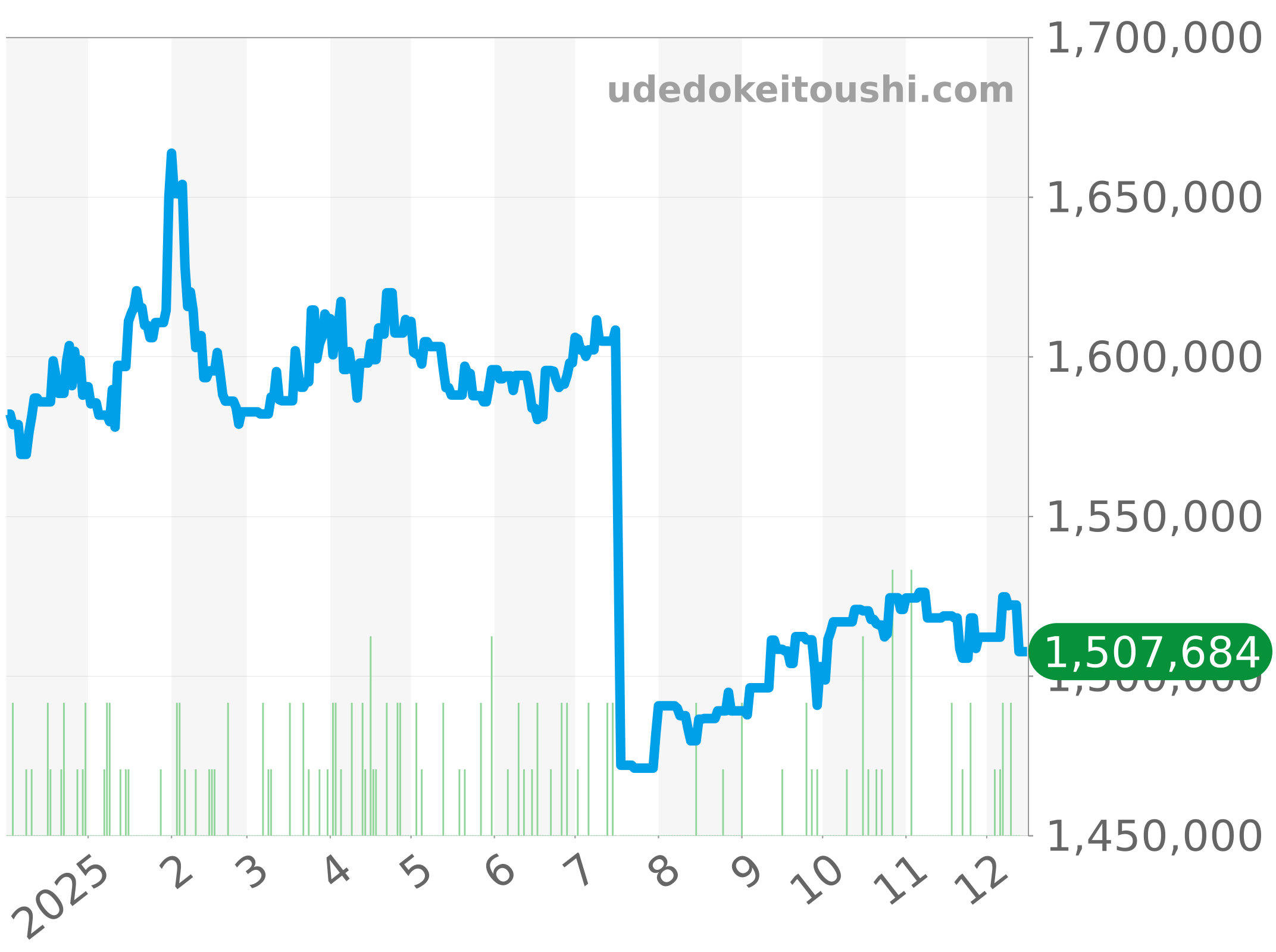 116334 チャート（過去1年）