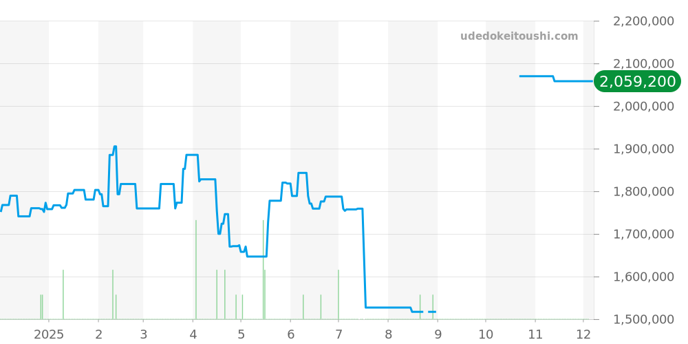 116334G - ロレックス デイトジャスト 価格・相場チャート(平均値, 1年)