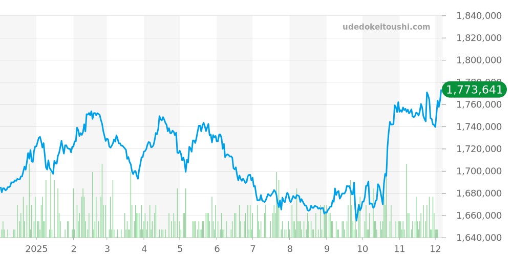 116400GV - ロレックス ミルガウス 価格・相場チャート(平均値, 1年)