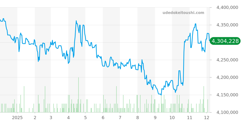 116503NG - ロレックス デイトナ 価格・相場チャート(平均値, 1年)